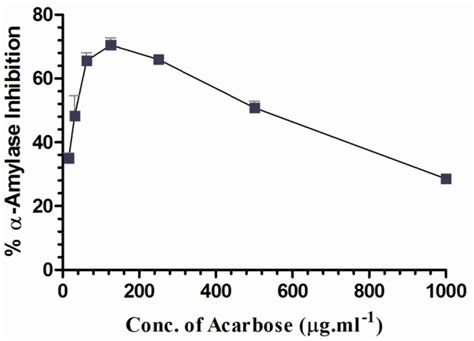 Inhibition of α amylase by acarbose inhibition in αamylase activity