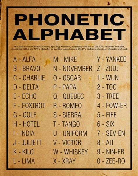 Alphabet Poster, Phonetisches Alphabet, Nato Phonetic Alphabet ...