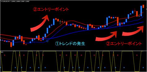 【天空のrci】 Fxのrciインジケーターから導き出されるエントリーと決済 スキャルピング・デイトレードロジック サインツールとシグナル