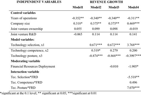 Standardized Beta Coefficients Dependent Variable Download Scientific