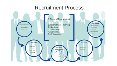 Recruitment Process By On Prezi