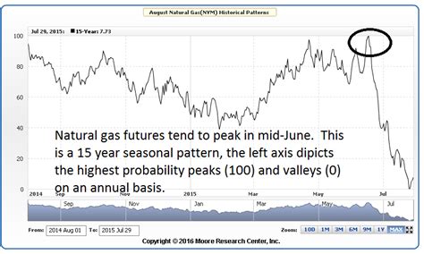 DeCarley Trading - Natural Gas Seasonal Chart