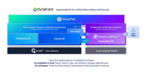 Dynatrace Expanding Davis To Deliver The Observability And Security