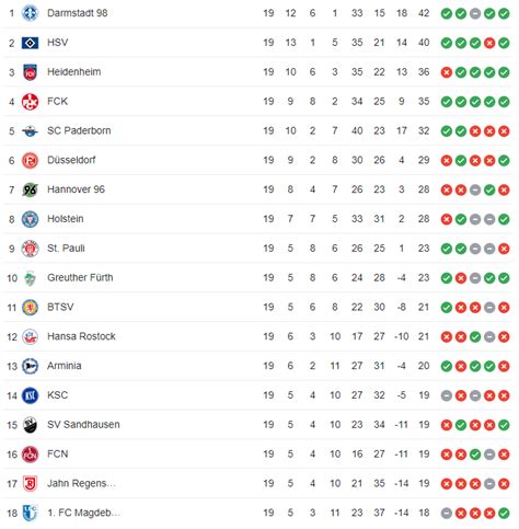 2.Bundesliga table after Matchday 19 : r/soccer