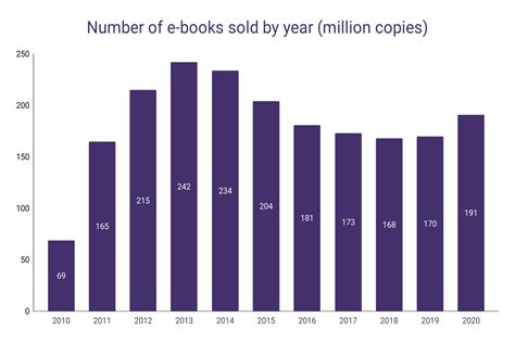 Ebooks Sales Statistics Wordsrated