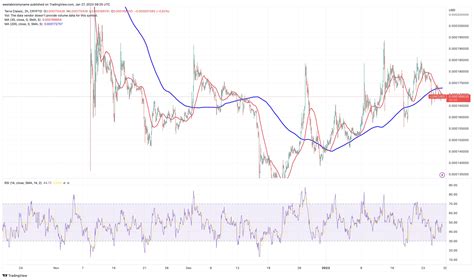 Terra Luna Classic Price Prediction As Million Trading Volume Comes