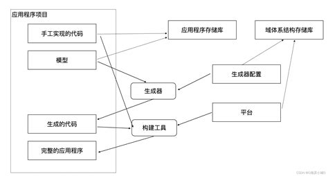 【模型驱动软件设计】「过程和工程」版本化 Csdn博客