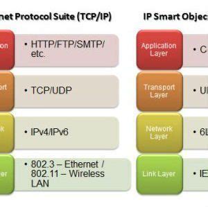 Osi Model Dan Tcpip Seputar Model