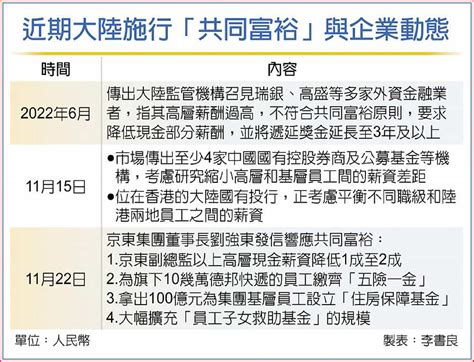 京東挺共同富裕 高層減薪 A9 兩岸焦點 20221123 工商時報