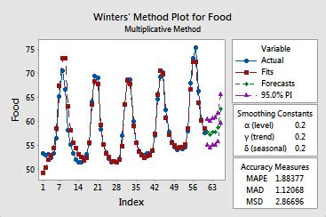 example, winters' method