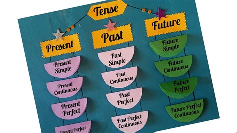 Tense English TLM Project English Grammar TLM Tense English Working