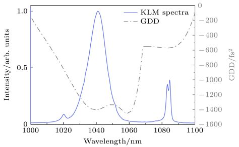 Sub 100 Fs Kerr Lens Mode Locked Femtosecond Yb CaYAlO 4 Laser With GHz