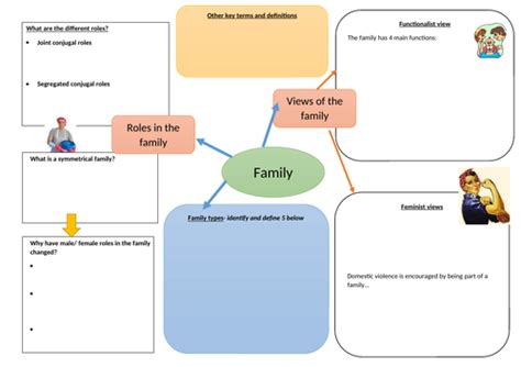 Gcse Aqa Sociology Families Concepts A3 Revision Sheet Teaching Resources