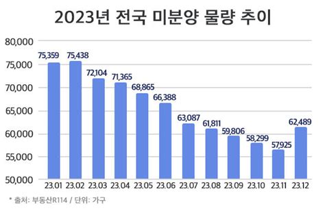 전국 미분양 10개월 만에 증가세대구는 10개월 연속 감소했지만 여전히 전국 최다 영남일보 사람과 지역의 가치를