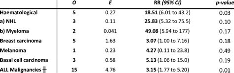 Age And Sex Standardised Relative Risks Of Malignancy In Scleroderma