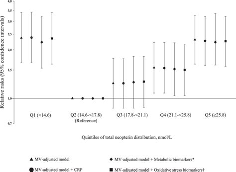 Multivariable Adjusted Relative Risks And 95 Confidence Intervals