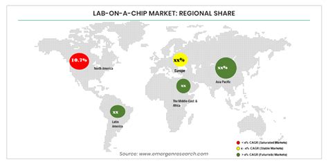 Lab On A Chip Market Growth Lab On A Chip Loc Industry Share Size