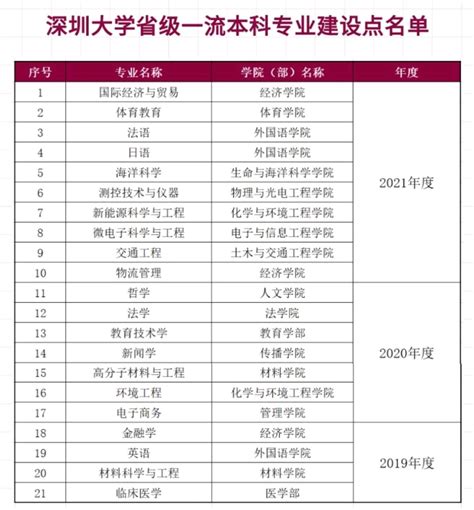 深圳大学新增18个国家级和省级一流本科专业建设点 南方plus 南方