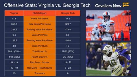 Virginia Football vs. Georgia Tech Stat Preview - Sports Illustrated ...