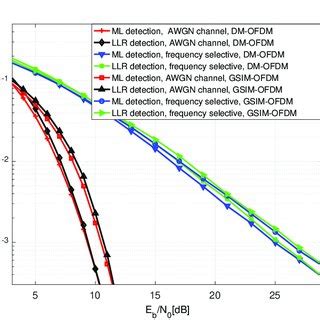 BER Performance Comparison Between The ML And LLR Detectors For