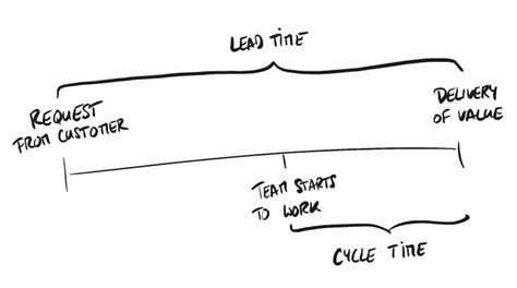 Kanban: Lead Time & Cycle Time | Agile Dictionary