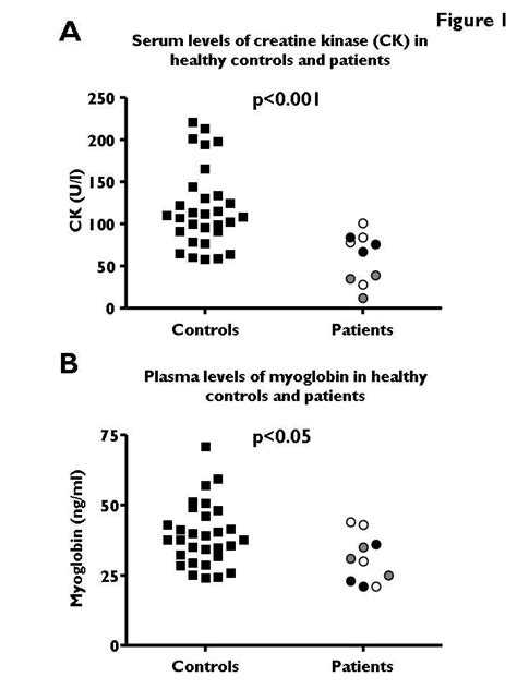 Serum Creatine Kinase CK And Plasma Myoglobin Levels In Healthy