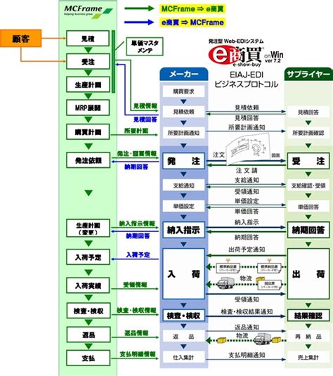 Mcframe連携ソリューション Web Ediシステム「e商買」 Mcframe