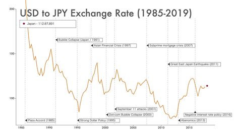 Usd To Jpy Exchange Rate Youtube