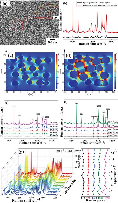 Effects Of Ag Contents On The Microstructure And Sers Performance Of