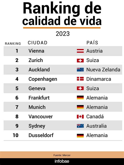 Montevideo Y Buenos Aires En El Podio De Las Ciudades De Am Rica Latina Con Mejor Calidad De