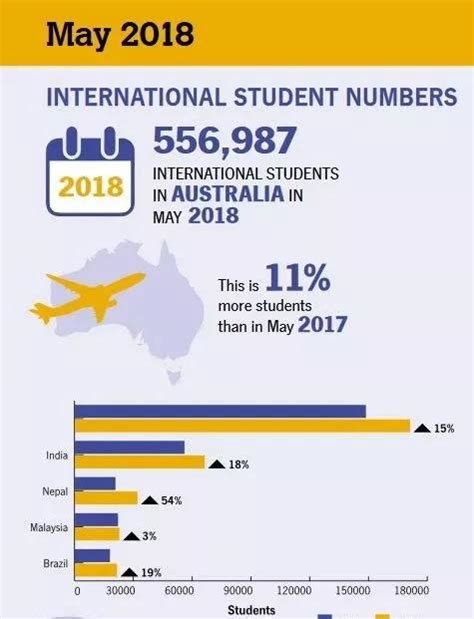 留學澳洲｜2018最新留學生報告出爐，中國赴澳留學生數據分析 每日頭條