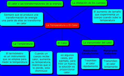 C E P A El Pont N Transferencia De Energ A Calor Y Temperatura