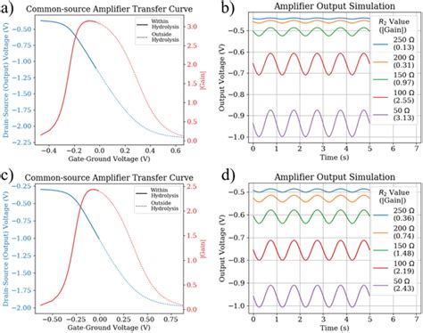 A Simulated Amplifier Transfer Curve Using An OECT Of 35 Nm Large Comb