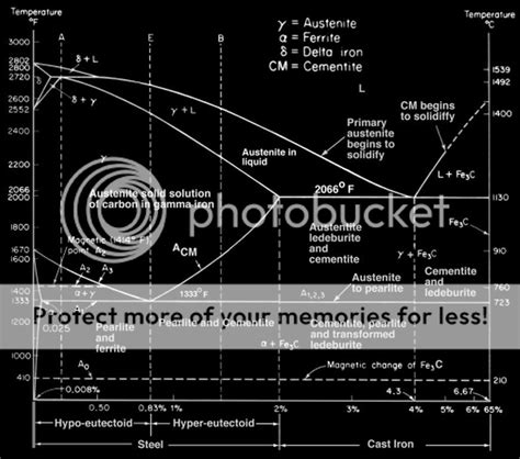 Fe-fe3c Phase Diagram