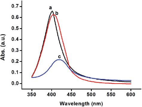 The Uv Vis Spectra Of A Snps B Atp Snps And C Atp Snps In The Download Scientific