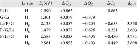 Binding Energy E B In Ev Of Absorbed One Li Equilibrium Interlayer