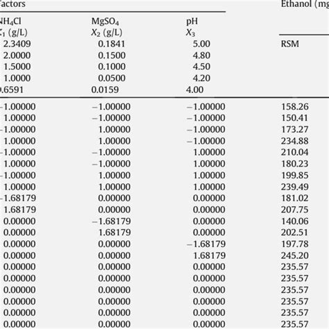 Rsm And Ann Predictions Versus Experimental Values Download Scientific Diagram