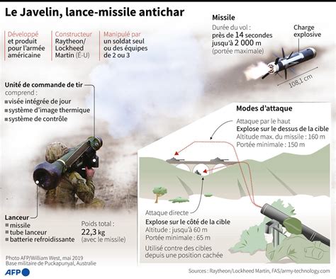 Javelin Anti Tank Missile Symbol Of Ukraine S Resistance