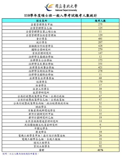 情報 111學年度臺北大學碩士班考試報名人數 看板 Graduate Mo Ptt 鄉公所