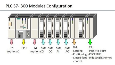 Plc S7 300 Module Configuration Control Engineering Programmable