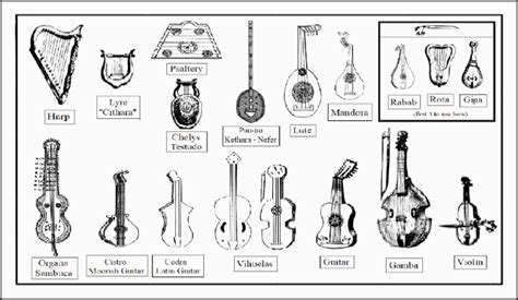 Chronology of the main chordophone formats according to Virdung (1511 ...