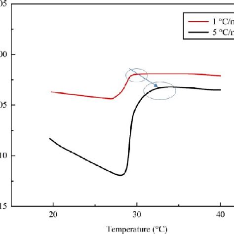 Heat Flow Curve During The Cooling And Heating Process For The 15