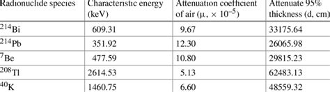 Air attenuation coefficient and 95% attenuation thickness of the ...