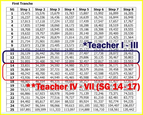 2020 Personnel Salary Increase, New Teacher IV-VII Ranks - Senior High