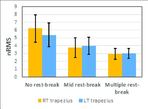Normalized root mean square (nRMS) of RT and LT upper trapezius muscles ... 