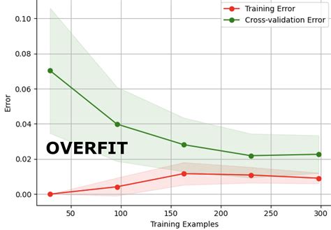 Learning Curves Telegraph