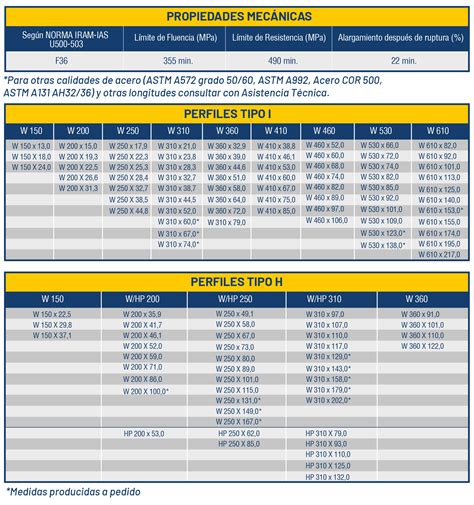 Tabela Gerdau Perfil W RETOEDU