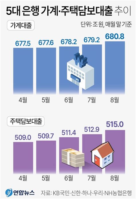 폭증하는 가계대출 금리 맹폭을 견딜 수 있나