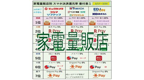 Au Payが使える家電量販店でのスマホ決済還元率早見表 Qrコード カードレビューズ