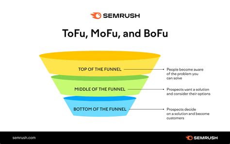 The Marketing Funnel What It Is And How It Works